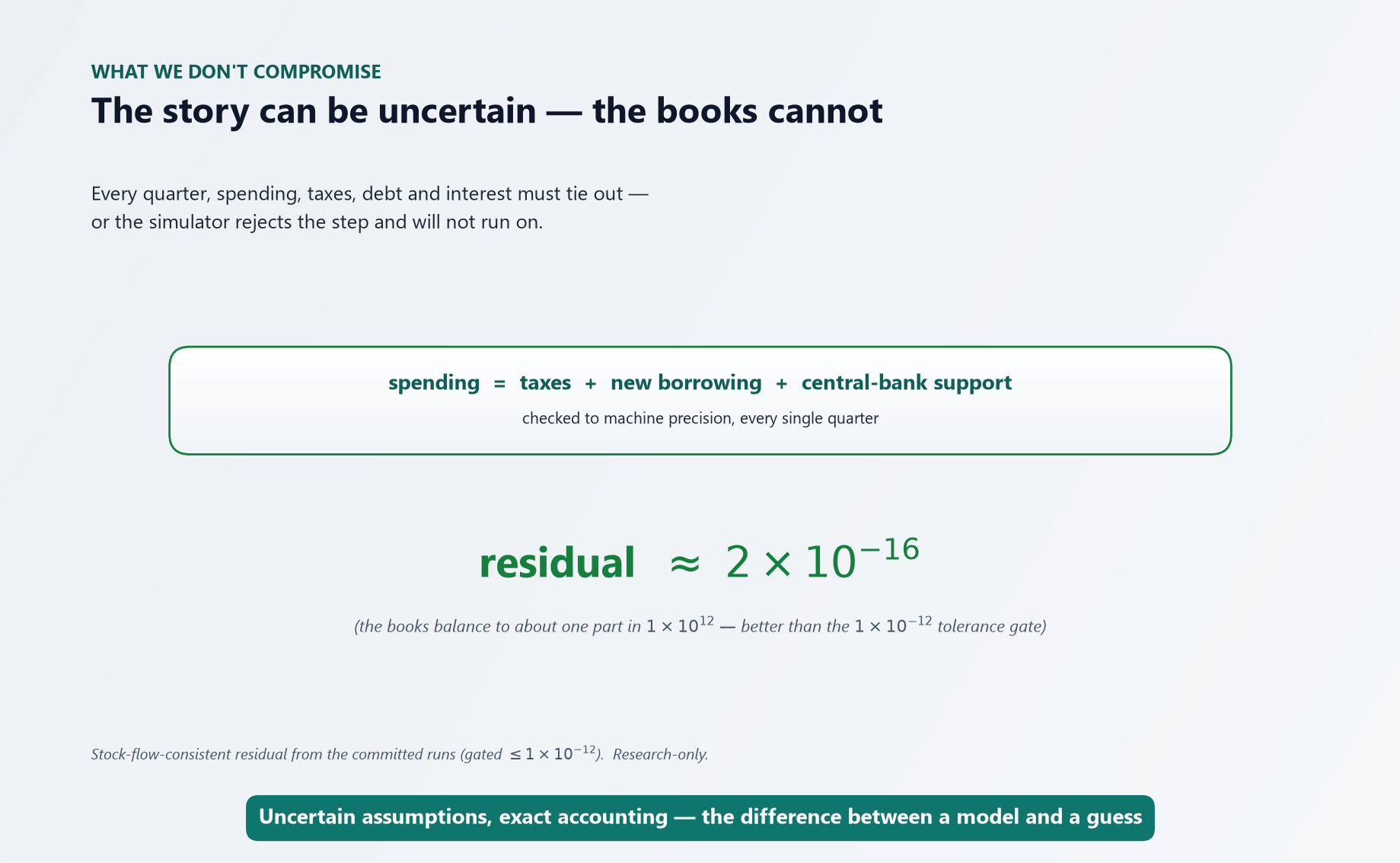 The accounting gate — spending = taxes + new borrowing + central-bank support, checked every quarter to a residual of about 2×10⁻¹⁶, far tighter than the 1×10⁻¹² tolerance that would otherwise reject the step.