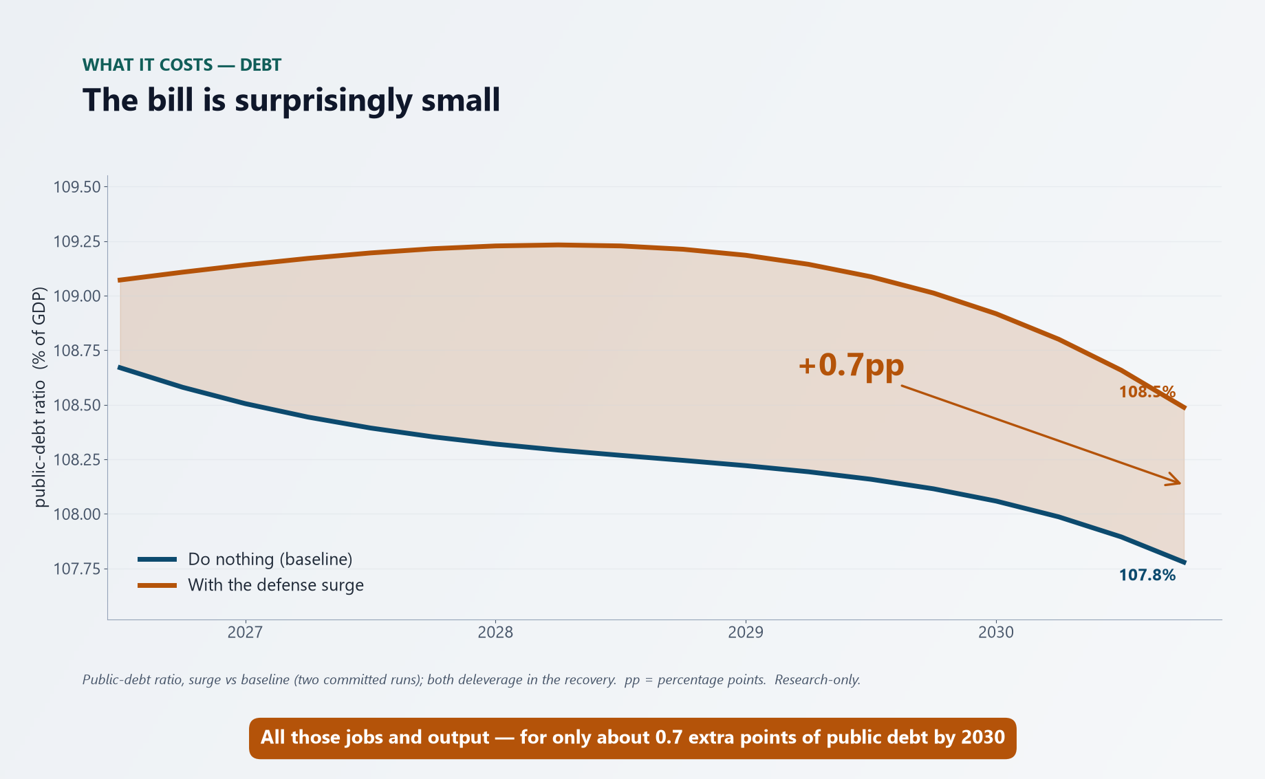 Public-debt ratio (% of GDP), 2027–2030 — the cost of the surge is about 1.4 points of GDP more debt by 2030, as both worlds deleverage into the recovery.