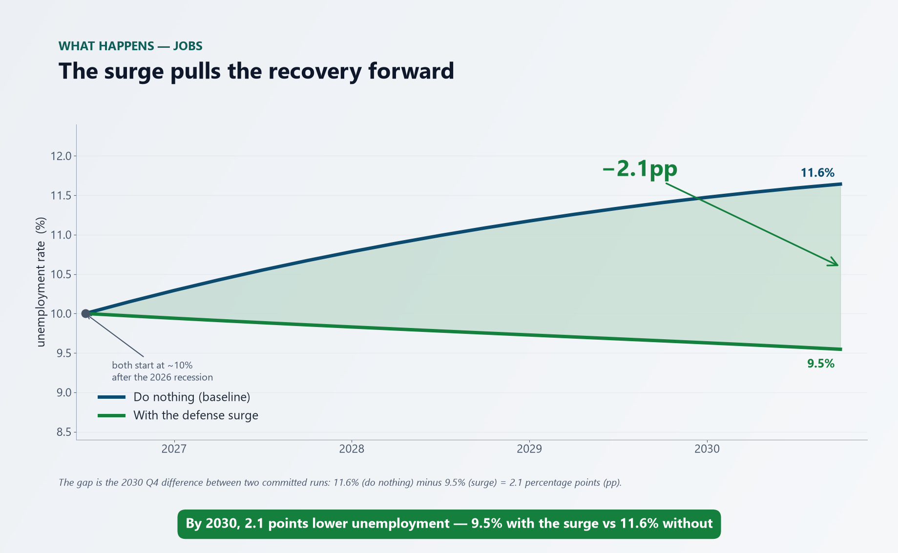 Unemployment rate, 2027–2030 — both paths start near 10% after the 2026 recession; the defense-surge run ends about 2.1 points lower than doing nothing.