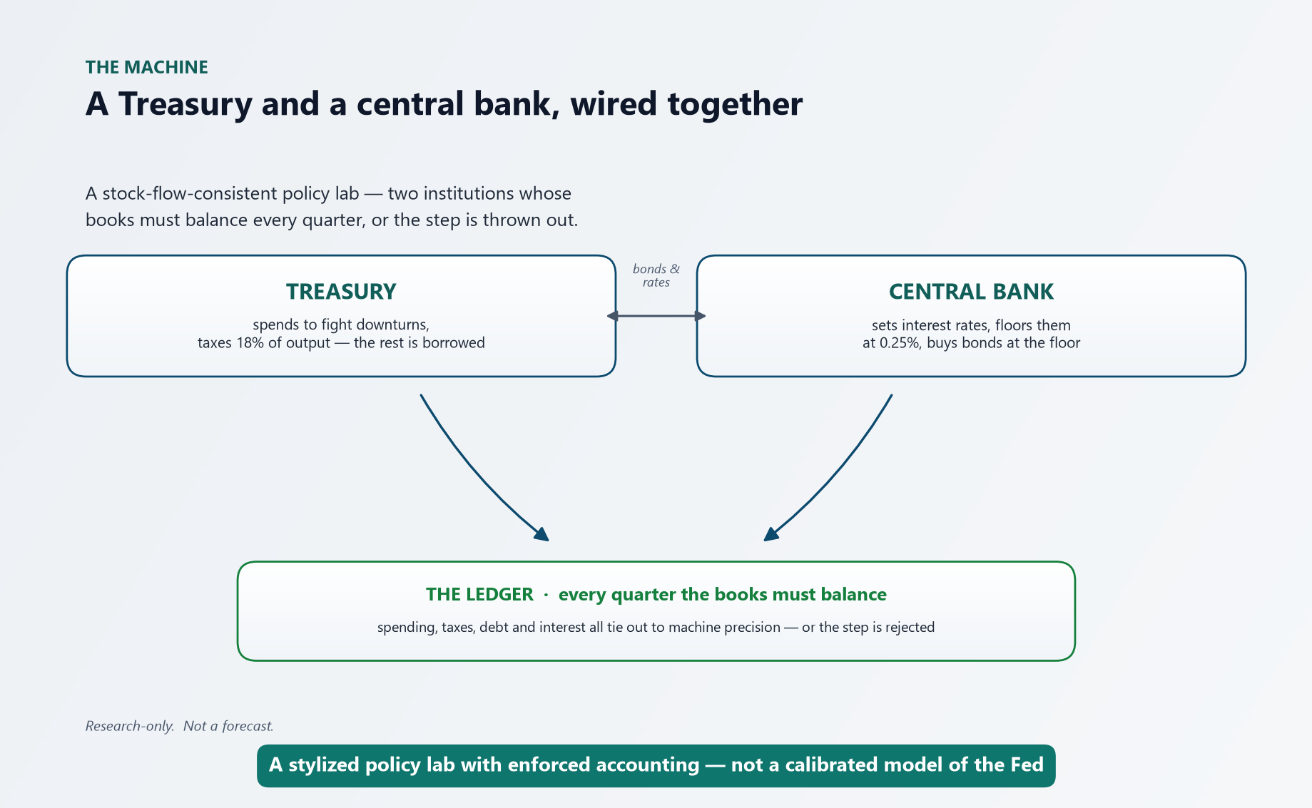 Schematic of the fiscal_monetary_v1 lab — a Treasury and a central bank wired together over a shared ledger whose accounting identities must balance every quarter, or the step is rejected.