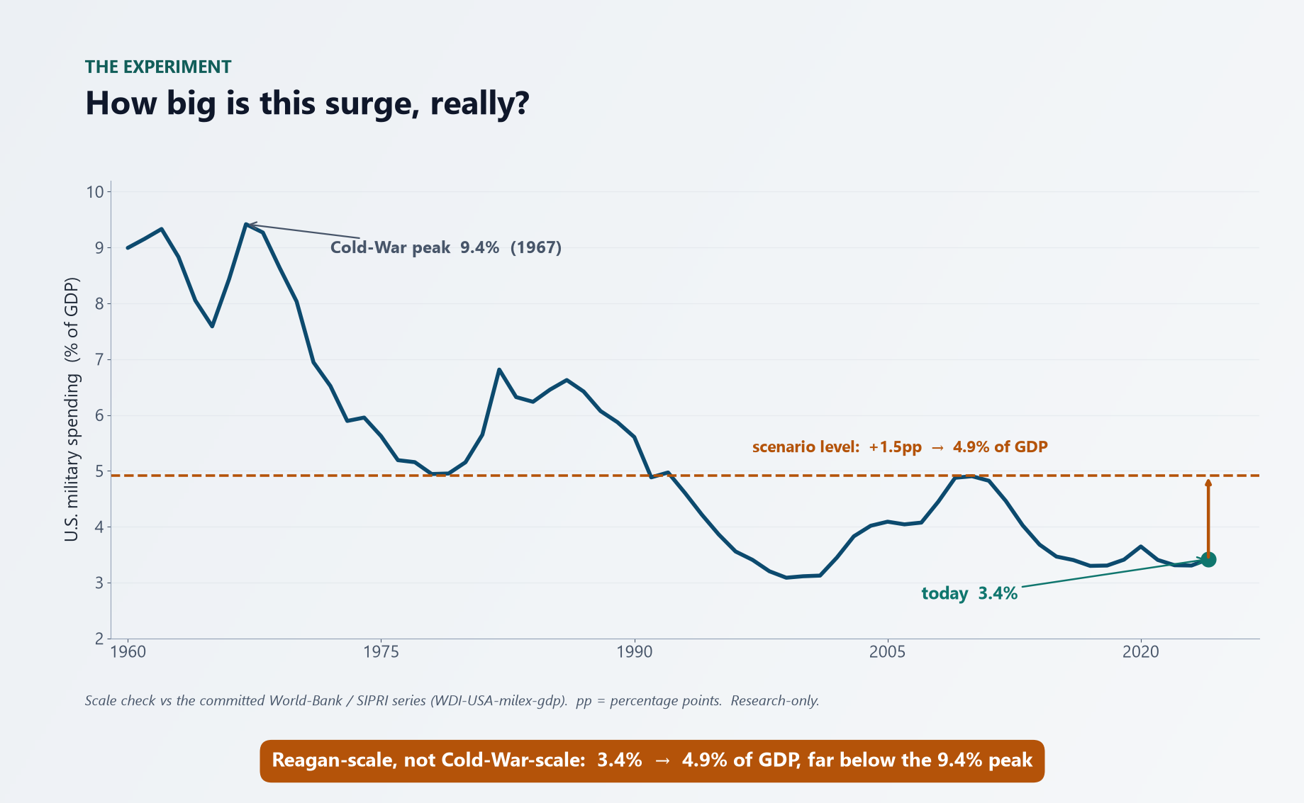 US military spending as a share of GDP, 1960–2024 — today about 3.4%; the scenario adds +1.5 points to about 4.9% (Reagan-scale), still far below the 9.4% Cold-War peak.