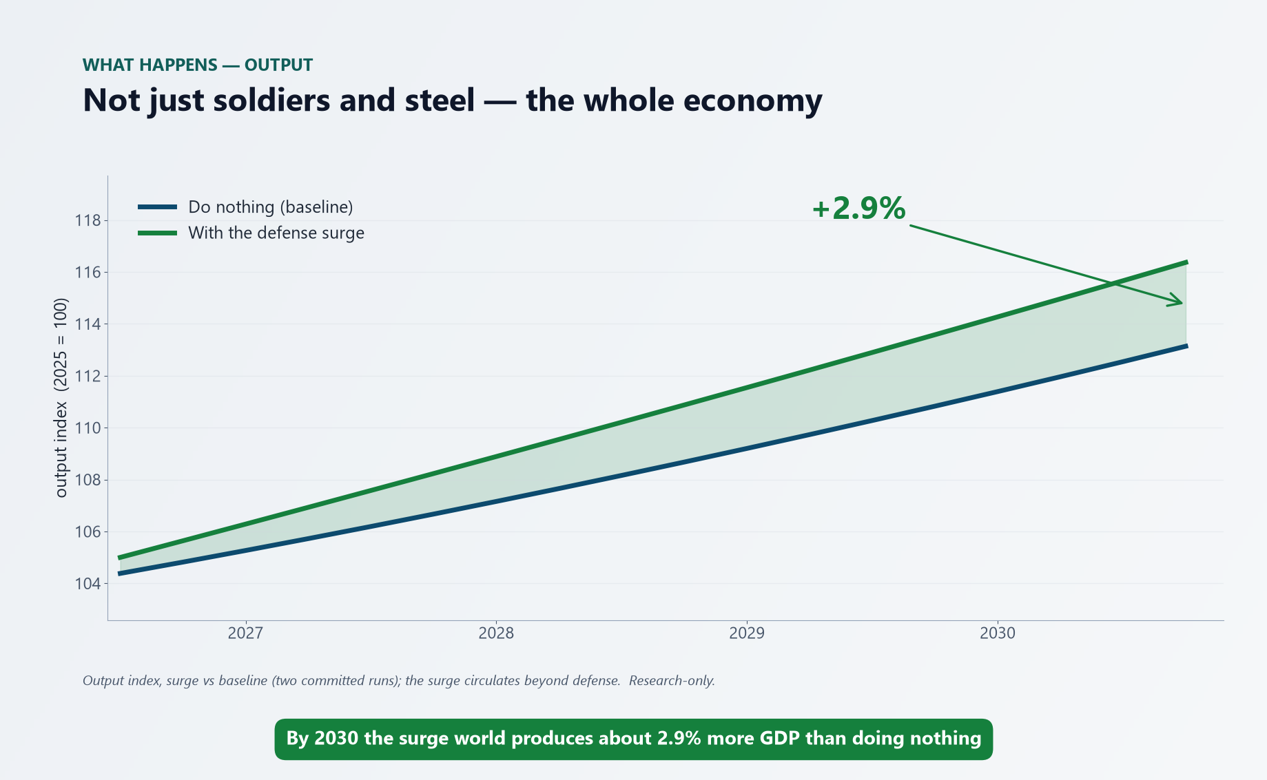 Output index (2025 = 100), 2027–2030 — the defense-surge run ends about 2.7% higher than the do-nothing baseline as the spending circulates beyond defense.