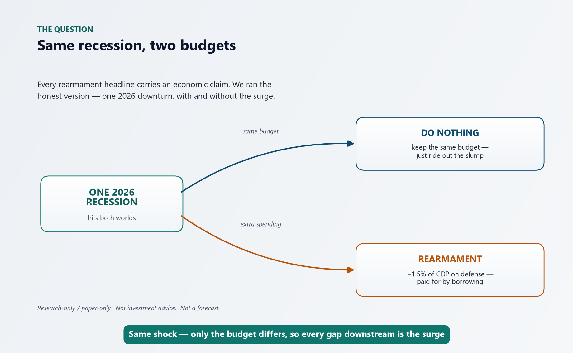 Concept diagram — the same 2026 recession hits both worlds; one keeps the budget flat ("Do Nothing"), the other adds a +1.5%-of-GDP deficit-financed defense surge ("Rearmament"), so every downstream difference is caused by the surge alone.