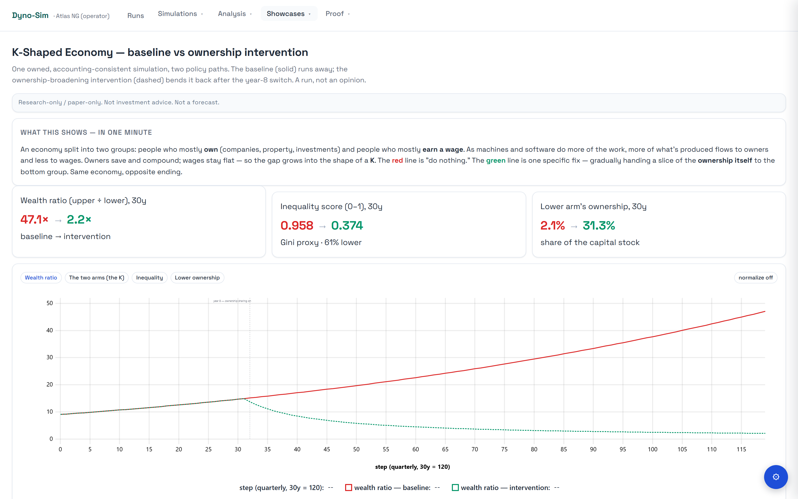 Dyno-Sim Atlas dashboard: K-shaped economy, baseline vs ownership intervention — stat tiles and the two wealth-ratio trajectories diverging at the year-8 policy switch