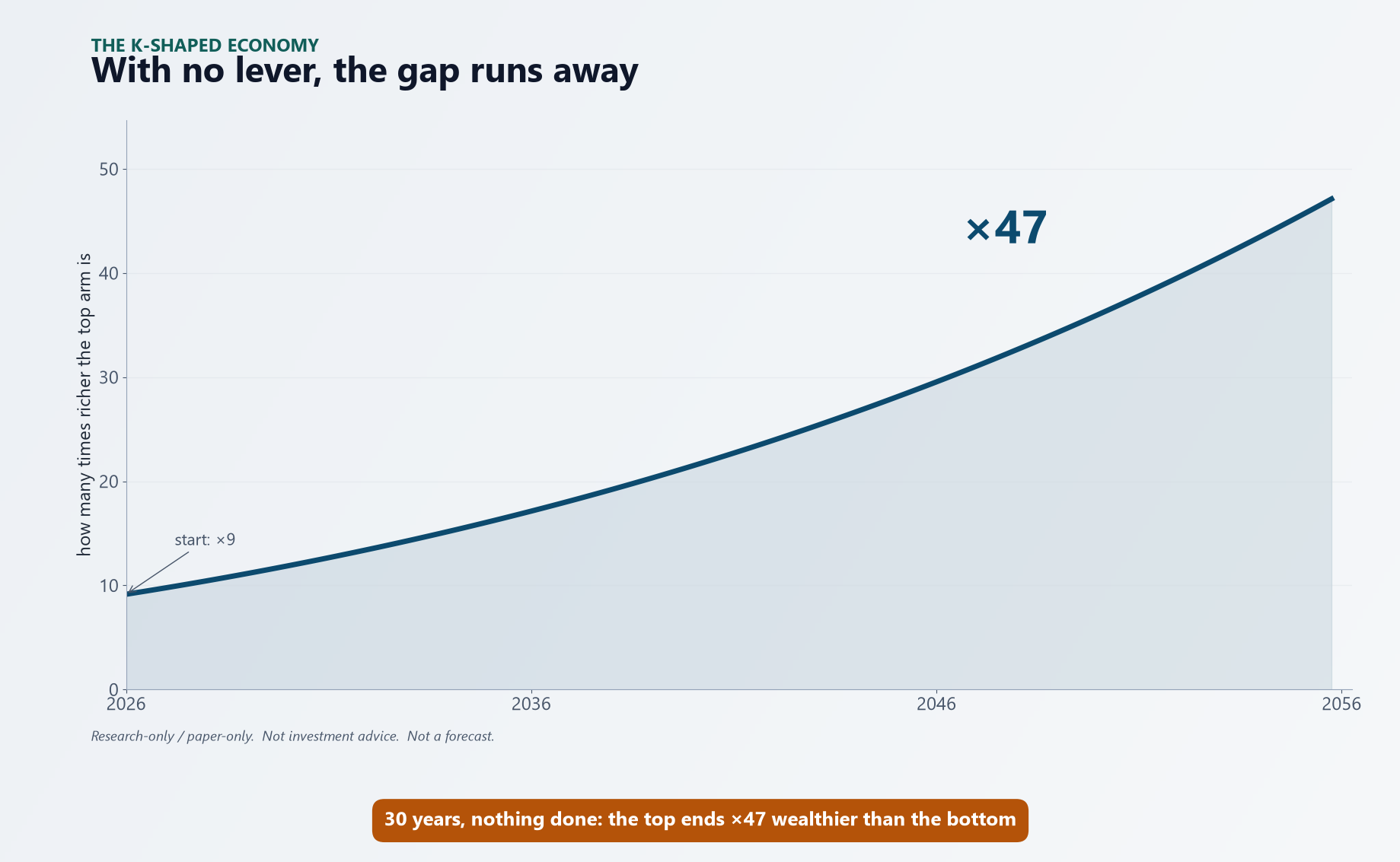 The upper-to-lower wealth ratio climbing from about ×9 in 2026 to ×47 by 2056 under no intervention — with nothing done, the top arm ends 47× wealthier than the bottom