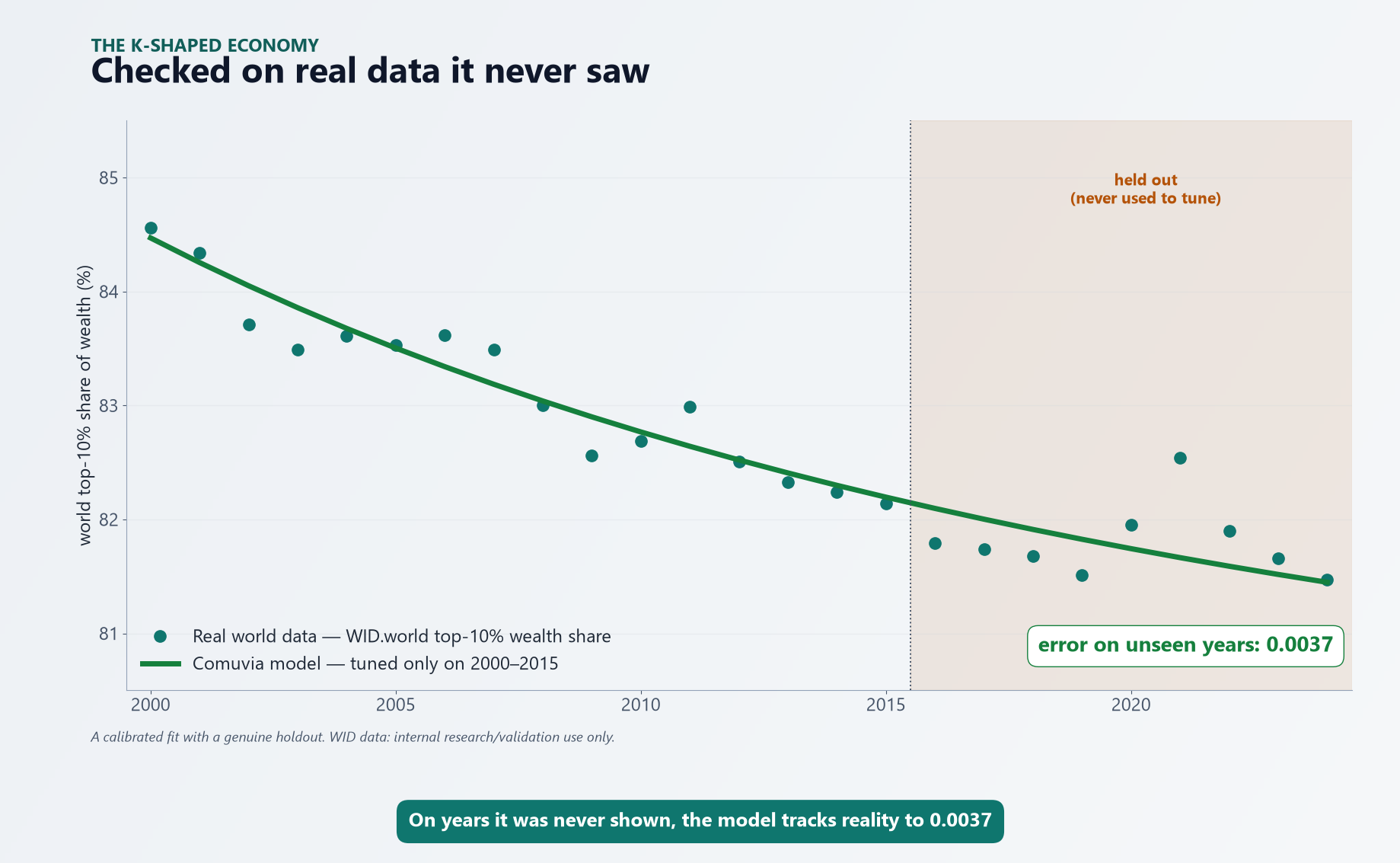 The calibrated model's fitted curve tracking WID.world top-10% wealth-share data points, tuned only on 2000–2015 and holding out 2016–2024 — on the shaded held-out years the model tracks reality to 0.0037 error