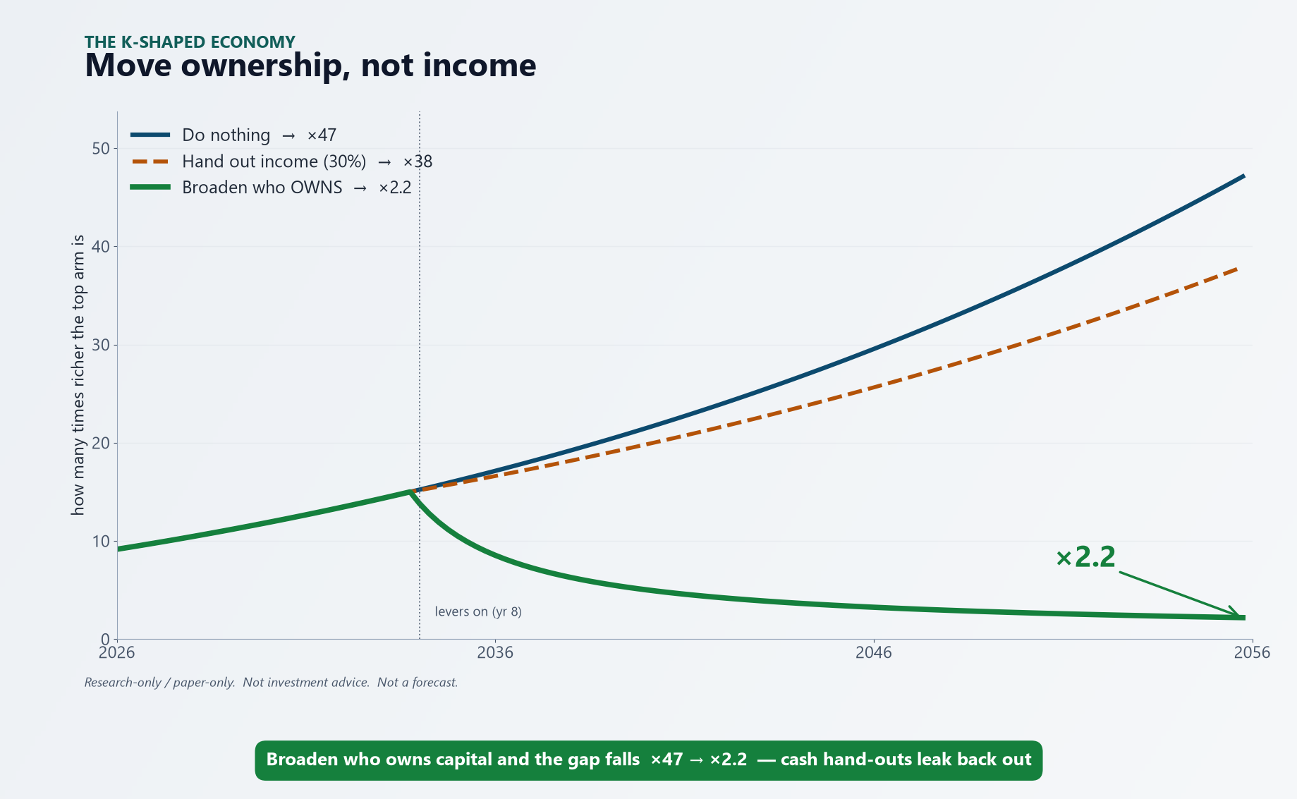Three policy paths from a shared year-8 switch point: doing nothing ends at ×47, a 30% income hand-out only bends it to ×38, while broadening who owns the capital collapses the gap to ×2.2 by 2056
