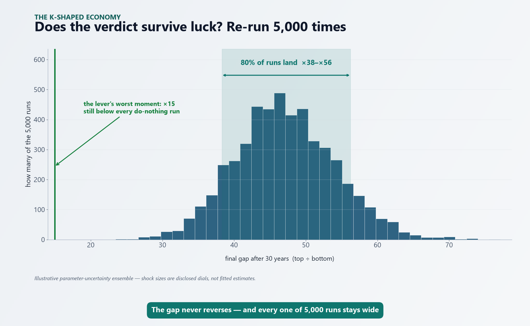 Histogram of the final wealth ratio across 5,000 parameter draws: the bulk lands between ×38 and ×56, and even the ownership lever's worst moment (×15) sits to the left of every do-nothing run