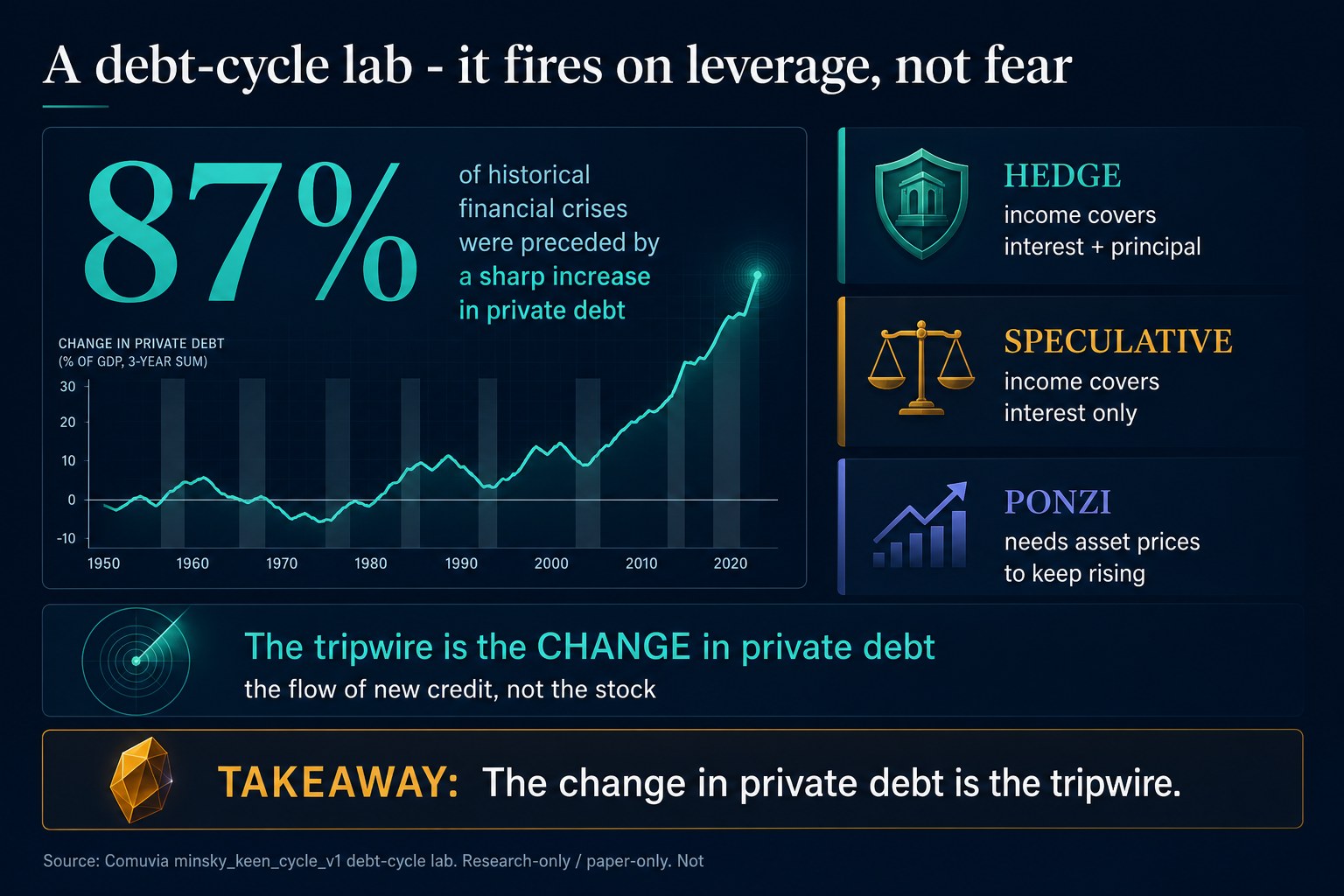 A second free-form render fabricating history: 87 percent of historical financial crises were preceded by a sharp increase in private debt, over a fake 1950 to 2020 time series with y-axis, units annotation reading percent of GDP three-year sum, and decade tick marks.