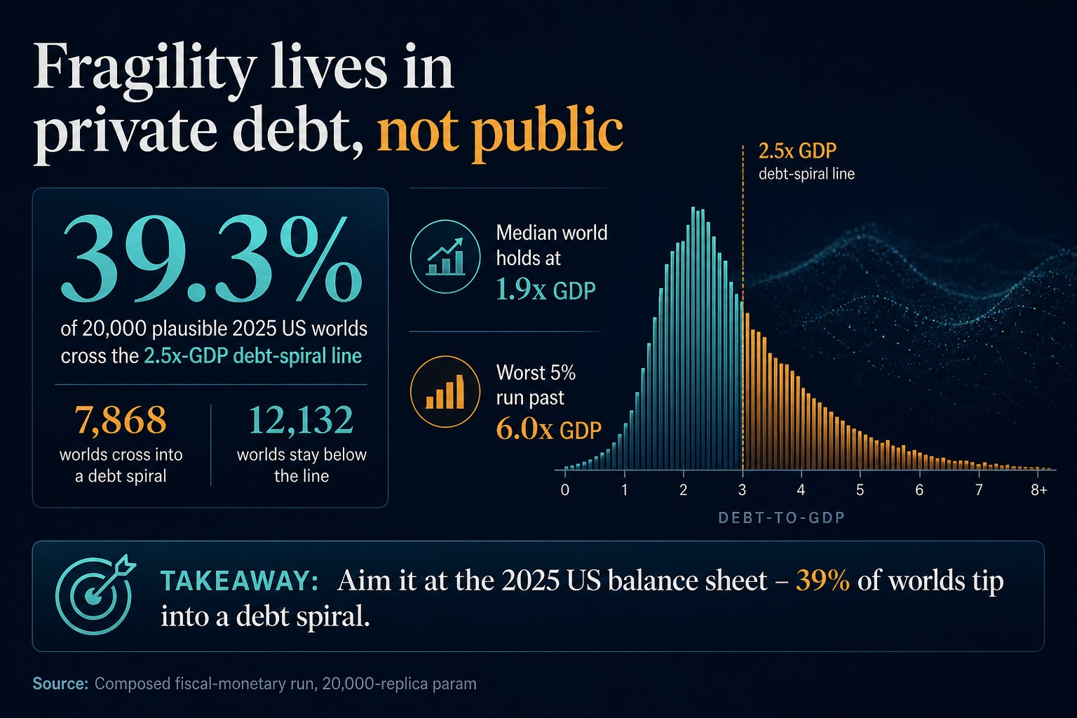 Free-form render of the fragility slide with a convincing fake histogram