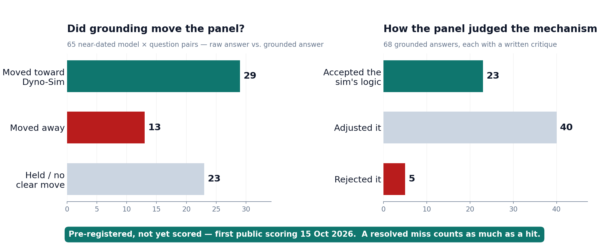 Two bar charts summarizing the AI-panel tournament — both pre-registered and not yet scored. Left, "Did grounding move the panel?": across 65 near-dated model-by-question pairs, the panel's grounded answer moved toward Dyno-Sim 29 times, away 13 times, and held or came out a wash 23 times. Right, "How the panel judged the mechanism": of 68 grounded answers, the panel accepted the sim's logic 23 times, adjusted it 40 times, and rejected it 5 times.
