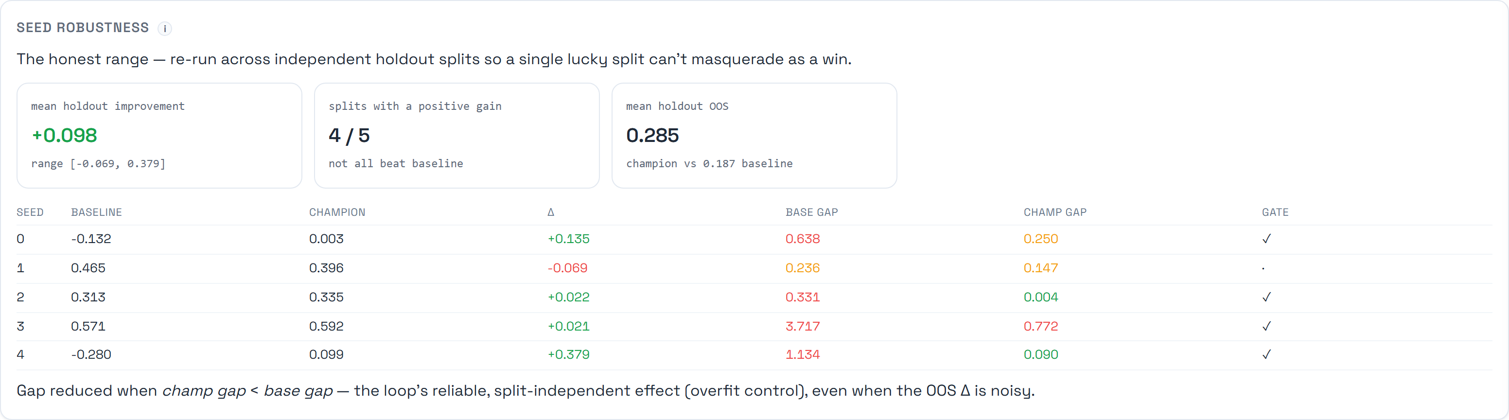 The fiscal-monetary run's page in the Dyno-Sim operator dashboard: decision question, cross-check badge against real FRED data (GFC-2008 and COVID-2020), and the run overview