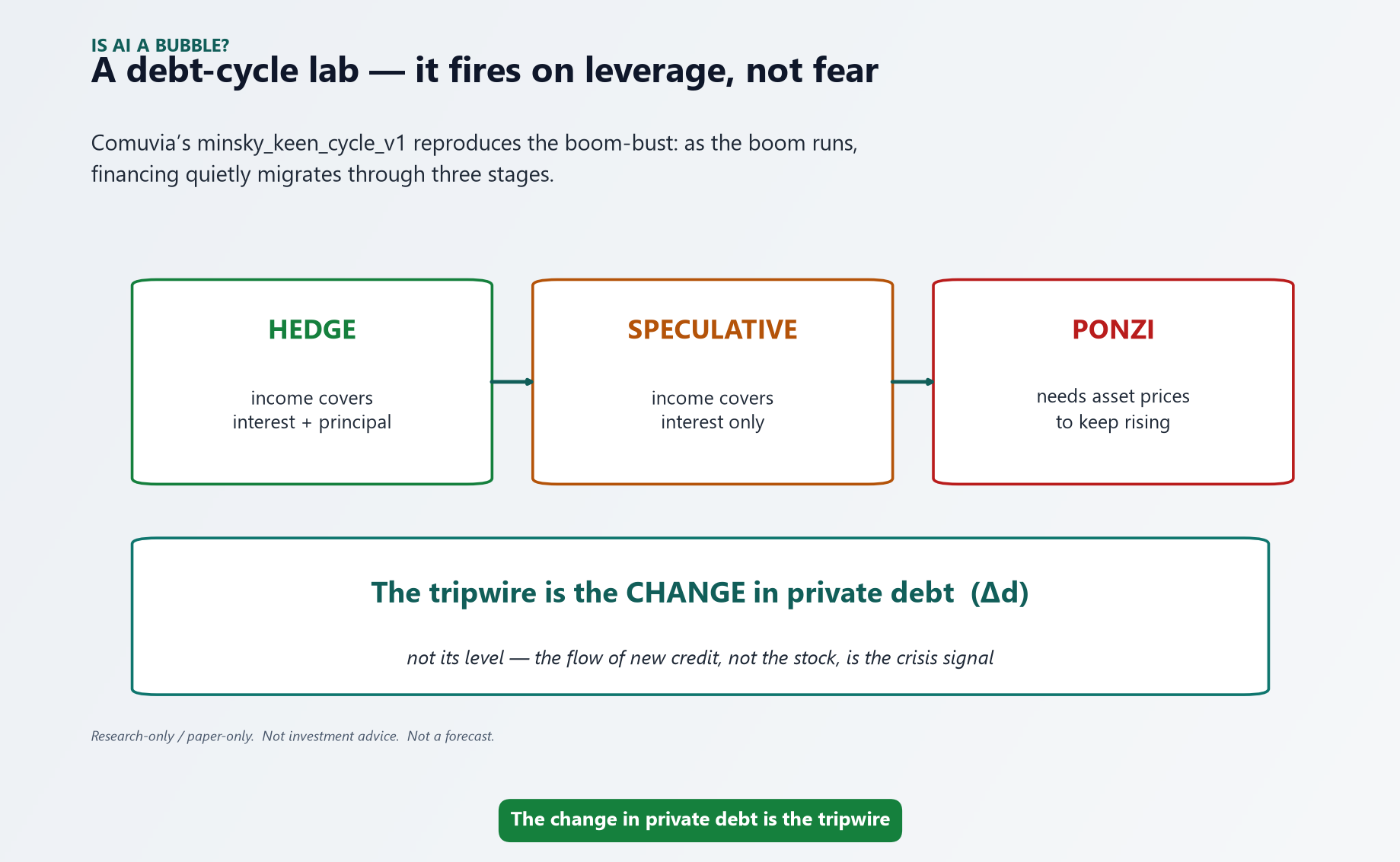The Minsky financing ladder as three linked stages — HEDGE (income covers interest + principal) to SPECULATIVE (income covers interest only) to PONZI (needs asset prices to keep rising) — under a banner reading the tripwire is the change in private debt, not its level