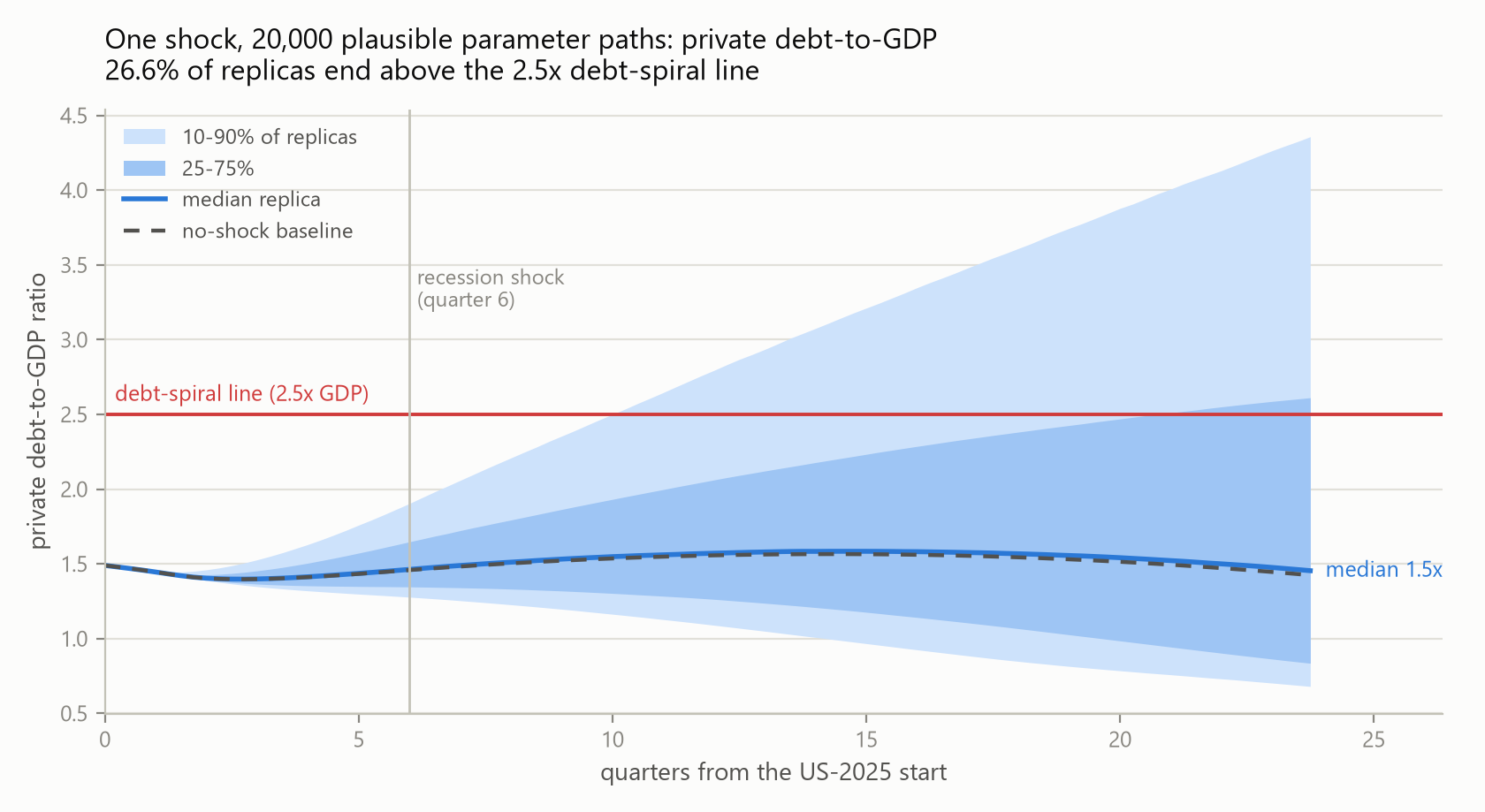 Fan chart: private debt-to-GDP across 20,000 replicas of the composed fiscal-monetary model. The 10–90% and 25–75% bands widen after the quarter-6 recession shock; ~26.6% of replicas end above the 2.5x debt-spiral line; the median path ends near 1.5x