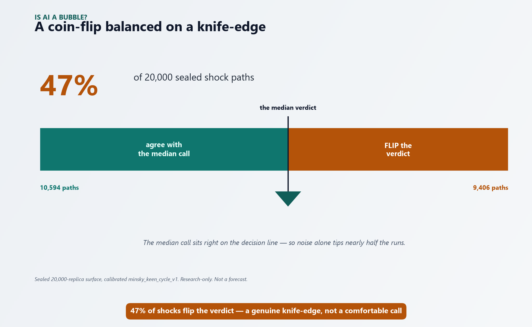Balance bar of 20,000 sealed shock paths split at the median employment verdict: 10,594 paths agree with the median call and 9,406 flip it, a fulcrum under the decision line — 47% land on the other side