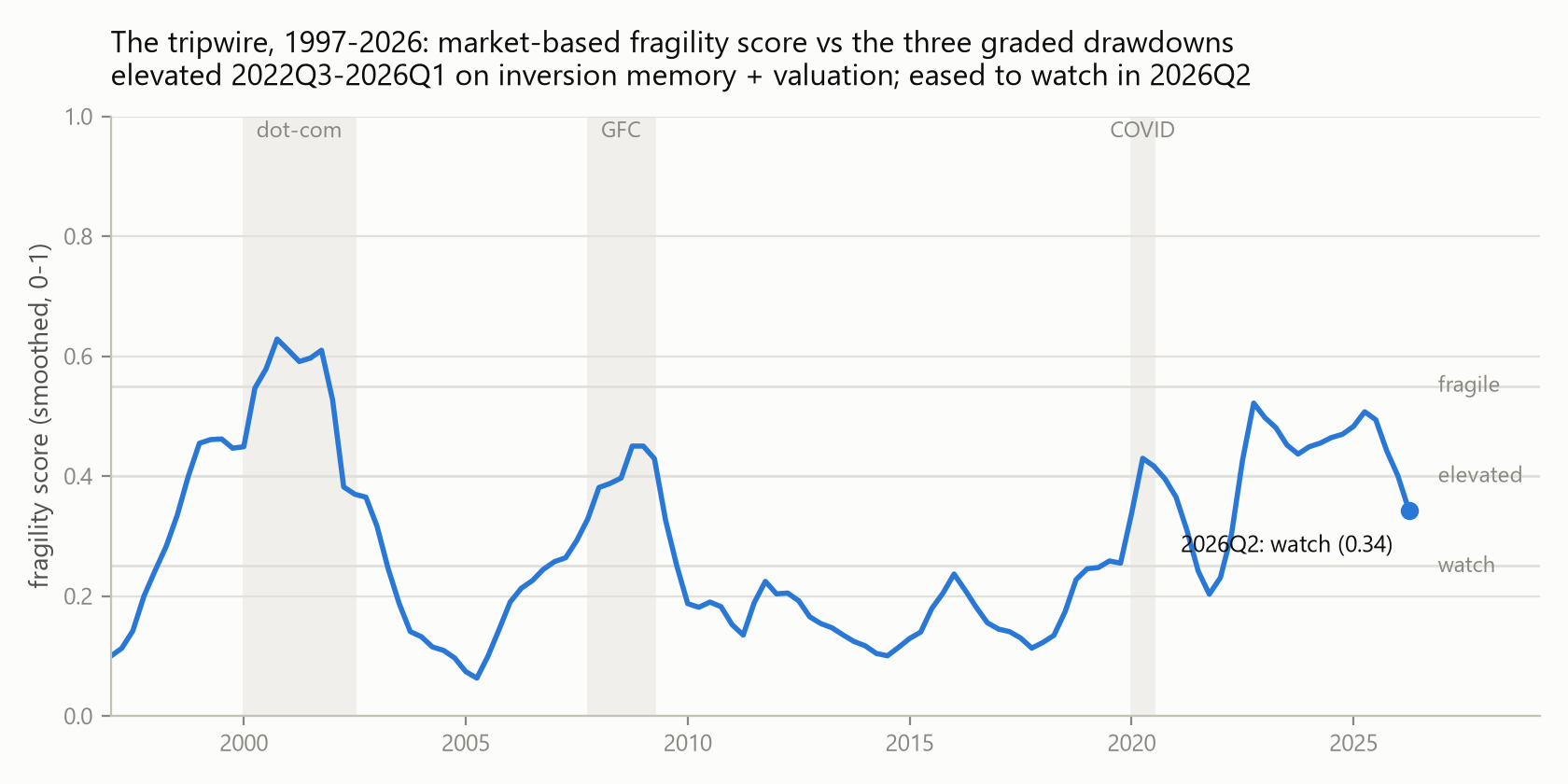 Line chart: the smoothed fragility score 1997–2026 against the dot-com, GFC and COVID drawdown windows, with watch/elevated/fragile thresholds. The score is elevated from 2022Q3 to 2026Q1 and eases to watch (0.34) in 2026Q2