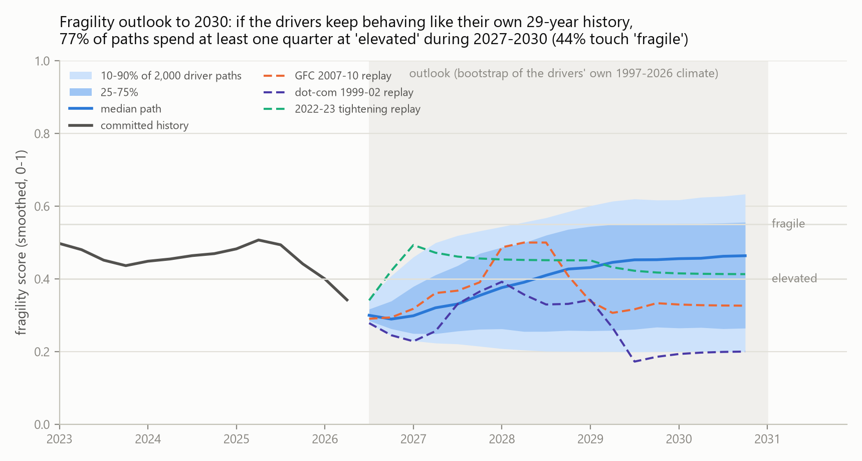 Fan chart: the fragility score's committed history through 2026Q2, then 2,000 bootstrap driver paths to 2030 with 10–90% and 25–75% bands, three dashed stress-replay paths, and the watch/elevated/fragile thresholds. 77% of paths spend at least one quarter at elevated during 2027–2030