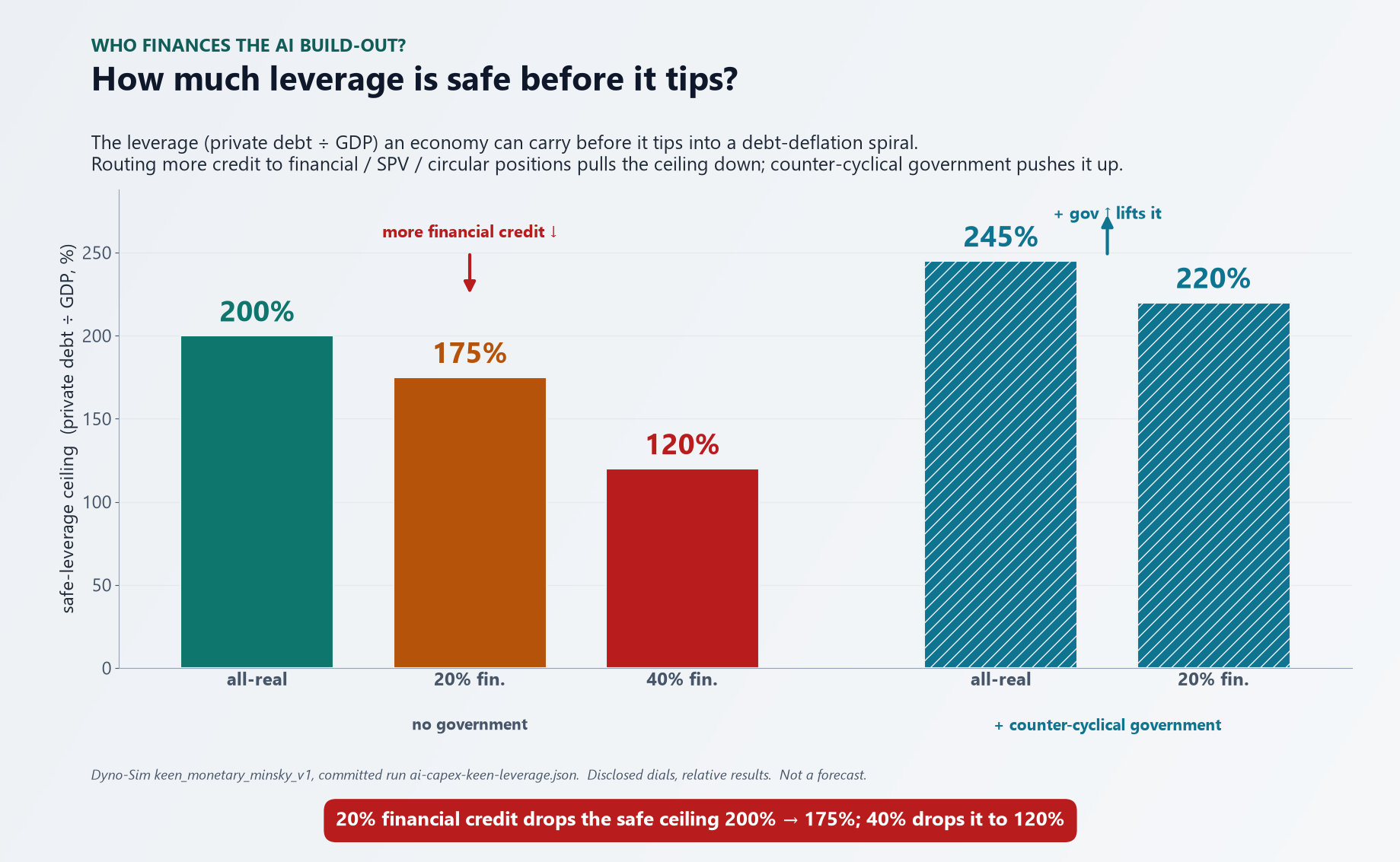 Bar chart — the safe-leverage ceiling (private debt divided by GDP) an economy can carry before it tips into a debt-deflation spiral: 200% under all-real credit, 175% at 20% financial credit, 120% at 40% financial credit; with counter-cyclical government the ceiling rises to 245% (all-real) and 220% (20% financial). The financing parameters are disclosed illustrative dials.