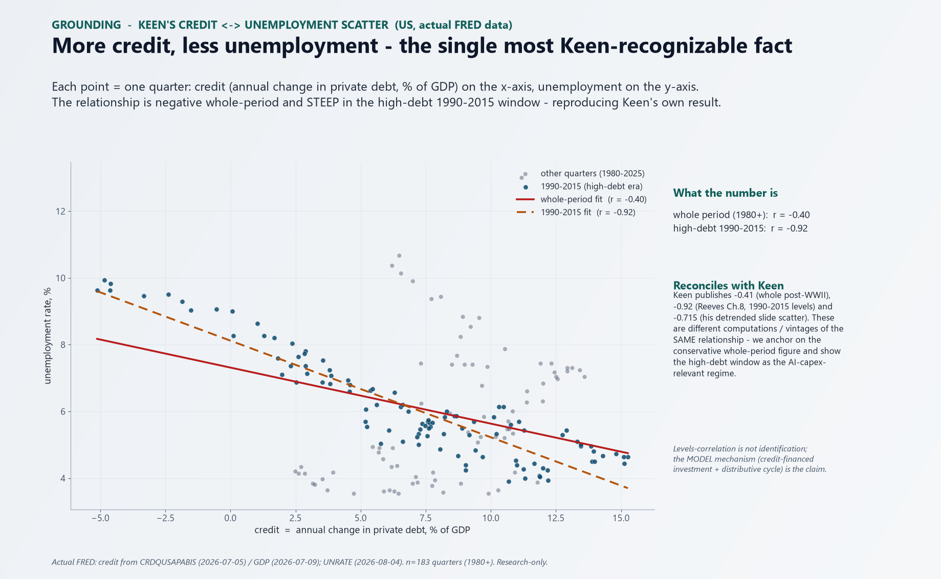 Scatter of credit (the annual change in private debt, percent of GDP) against unemployment on real US FRED data, one point per quarter: the relationship is negative over the whole period (r ≈ −0.40) and steep in the high-debt 1990–2015 window (r ≈ −0.92), reproducing Keen's published figures.