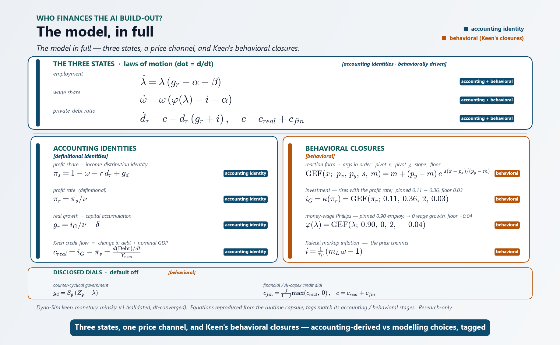 The model's core equations — the three state laws of motion (employment λ̇, wage share ω̇, private-debt ratio ḋ_r), the Kalecki markup inflation equation, and Keen's generalized-exponential behavioral functions — each tagged as derived from the stock-flow-consistent accounting or as a behavioral closure.