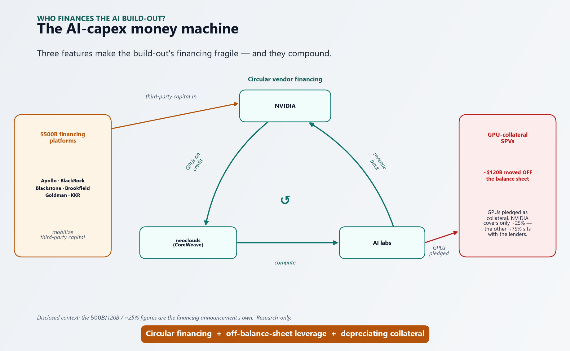 Concept diagram — the AI-capex money machine as three compounding amplifiers: (1) $500B financing platforms (Apollo, BlackRock, Blackstone, Brookfield, Goldman, KKR) mobilize third-party capital; (2) a circular vendor-financing loop — NVIDIA sells GPUs on credit to neoclouds (CoreWeave), which sell compute to AI labs, whose revenue flows back to NVIDIA; (3) roughly $120B of GPU-collateralized special-purpose vehicles moved off the balance sheet, with NVIDIA residual-value support covering only about 25% and the other ~75% sitting with the lenders.