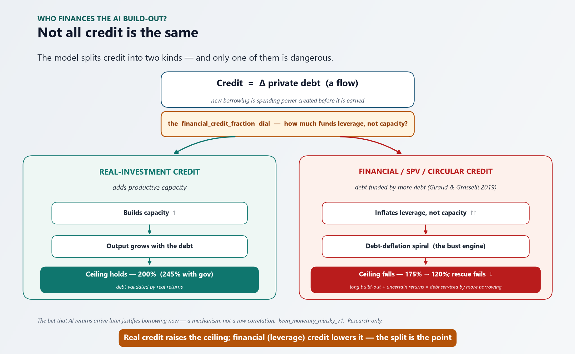 Mechanism diagram — credit splits into two lanes. Real-investment credit builds productive capacity, so output grows with the debt and the safe-leverage ceiling holds (200%, or 245% with government). Financial / SPV / circular credit inflates leverage without adding capacity, drives a debt-deflation spiral, and the ceiling falls to 175% then 120% while the fiscal rescue fails. The financial_credit_fraction dial sits at the split.