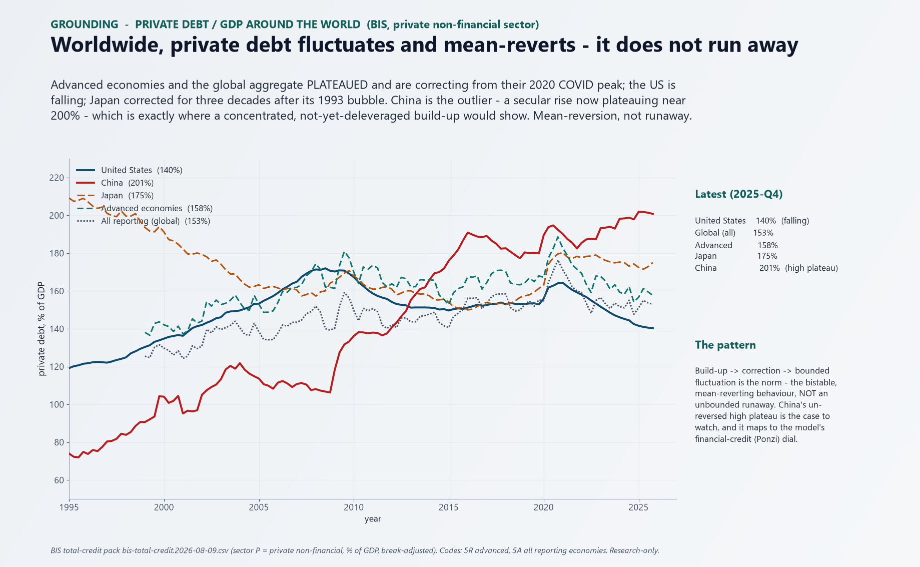 BIS private-debt-to-GDP for the US, China, Japan, advanced economies and the global aggregate: everywhere the series builds up then corrects or plateaus rather than running away, with China (~201%) the lone secular-rise outlier and Japan (which peaked near 214% in 1993) the textbook decades-long correction.