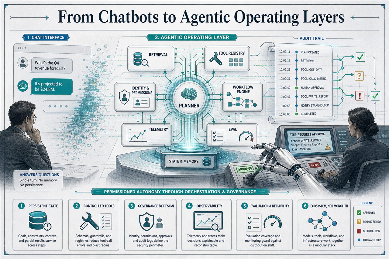 Chapter 6. From Chatbots to Agentic Operating Layers - chapter poster